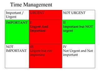 Time Management
IV
Not Urgent and Not
important
III
Urgent but not
important
NOT
IMPORTANT
II
Important but NOT
urgent
I
Urgent And
Important
IMPORTANT
NOT URGENTURGENTImportant /
Urgent
 