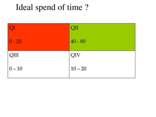 Ideal spend of time ?
10 – 200 – 10
QIVQIII
40 - 800 - 20
QIIQI
 