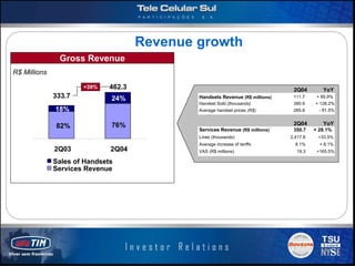 Revenue growth
               Gross Revenue
R$ Millions

                      +39%    462.3                                             2Q04        YoY
              333.7           24%             Handsets Revenue (R$ millions)    111.7     + 85.9%
                                              Handset Sold (thousands)          390.9    + 128.2%
              18%                             Average handset prices (R$)       285.8      - 81.5%


                              76%                                               2Q04        YoY
              82%                             Services Revenue (R$ millions)    350.7    + 28.1%
                                              Lines (thousands)                2,417.8    +33.5%
                                              Average increase of tariffs        8.1%      + 8.1%
              2Q03            2Q04            VAS (R$ millions)                  19.3     +165.5%

              Sales of Handsets
              Services Revenue




                                                                                           Slide 10
 