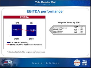 EBITDA performance
                   EBITDA

            87.7                 85.4                            Weight on Ebitda Mg YoY*

                                                                                   2Q04      YoY
                                                           Commercial Expenses     69.8   + 4.7p.p
       41.1%                                               Handset Costs          107.5   + 9.8p.p
                                  32.2%                    Cost of Services        47.3   - 5.4p.p
                                                           G&A Expenses            22.7   - 0.1p.p




          2Q03                  2Q04

   EBITDA (R$ Millions)
   EBITDA % Over Net Service Revenues



* Calculated as YoY of the weight on total net revenues.




                                                                                               Slide 11
 