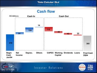 Cash flow
  R$ Millions      Cash In                      Cash Out



                              14

                    124               112
                                               45
            51                                         43       22



  419                                                                    385



Begin    Net      Deprec.    Others   CAPEX Working Dividends Loans   Final Cash
Cash     Income                             Capital                   2Q04
Jan/04




                                                                          Slide 12
 
