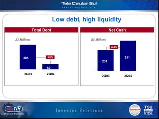 Low debt, high liquidity
              Total Debt                              Net Cash

R$ Millions                             R$ Millions

                                                       +44%



     305              -80%                                    331
                                                231

                     62
      2Q03           2Q04
                                                2Q03          2Q04




                                                                     Slide 13
 