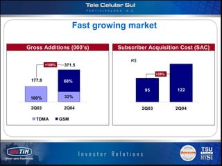 Fast growing market

Gross Additions (000’s)          Subscriber Acquisition Cost (SAC)

                                     R$
         +109%    371.5

                                                 +28%
 177.8            68%

                                           95           122
 100%             32%

 2Q03             2Q04                    2Q03          2Q04

   TDMA          GSM




                                                               Slide 6
 