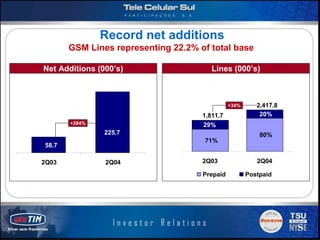 Record net additions
       GSM Lines representing 22.2% of total base

Net Additions (000’s)                   Lines (000’s)



                                               +34%      2,417.8
                                     1,811.7              20%
       +284%                         29%
                225.7                                     80%
                                     71%
58.7

2Q03            2Q04                 2Q03                2Q04

                                     Prepaid          Postpaid




                                                                   Slide 7
 
