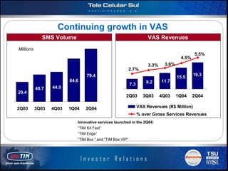 Continuing growth in VAS
              SMS Volume                                          VAS Revenues
Millions
                                                                                          5.5%
                                                                                   4.5%
                                                                  3.3%     3.6%
                                                       2.7%
                                79.4                                                      19.3
                                                                                  15.5
                         64.6                                    9.2     11.7
                                                       7.3
           40.7   44.5
29.4
                                                      2Q03     3Q03      4Q03     1Q04    2Q04

2Q03       3Q03   4Q03   1Q04   2Q04                         VAS Revenues (R$ Million)
                                                             % over Gross Services Revenues
                            Innovative services launched in the 2Q04:
                            “TIM Kit Fast”
                            “TIM Edge”
                            “TIM Box ” and “TIM Box VIP”




                                                                                                 Slide 9
 