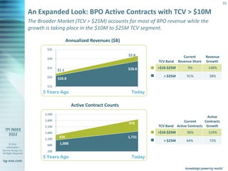10

                       An Expanded Look: BPO Active Contracts with TCV > $10M
                       The Broader Market (TCV > $25M) accounts for most of BPO revenue while the
                       growth is taking place in the $10M to $25M TCV segment.

                                                 Annualized Revenues ($B)
                                  $35
                                                                              $2.8                       Current      Revenue
                                  $30
                                                                                          TCV Band    Revenue Share   Growth
                                  $25                                         $28.8       >$10-$25M        9%          148%
                                         $1.1
                                  $20                                       91%              > $25M       91%          38%
                                           $20.8
                                     95%
                                  $15
                               5 Years Ago                                        Today

                                                   Active Contract Counts
                                 3,100
                                                                                                                     Active
                                 2,600                                                                  Current     Contracts
                                                                              976
                                 2,100                                                    TCV Band Active Contracts Growth
                                                                            36%
                                 1,600                                                    >$10-$25M       36%          124%
                                 1,100
                                           436                                1,731
                                                                            64%              > $25M       64%          72%
       © 2012                       70% 1,008
                                  600
    Information
Services Group, Inc.              100
All Rights Reserved
                                5 Years Ago                                       Today
isg-one.com
                       *Contracts with TCV > $25M
 