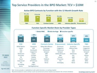11

                       Top Service Providers in the BPO Market: TCV > $10M
                                              Active BPO Contracts by Function with the 12 Month Growth Rate
                                             ↑1.1%               ↑13.1%
                                                                                       ↑2.3%
                                                 373                                                          ↑2.3%
                                                                     346                                                     ↑17.9%
                                                                                          306
                                                                                                               268                              ↓0.8%
                                                                                                                                191              128
                                                F&A                  FSO          Contact Center               HRO        Industry Specific Procurement

                                                            Function Specific Market Share by Provider Types
                                                                     Global MNC              India-heritage          Function-specific

                                     21%                      35%                     21%                       42%
                                     14%                                              18%                                             42%                48%
                                                              2%
                                                                                                                27%
                                     65%                     63%                      61%                                             47%                52%
                                                                                                                31%
                                                                                                                                      11%
                                     FSO                     HRO             Contacts Center Procurement Industry Specific                               F&A
                                BONY Mellon               Accenture          Aditya Birla Minacs            Accenture            Accenture             Accenture
                                    Capita                   ADP                 Convergys                 Capgemini            Alliance Data          Capgemini
                                      CGI                AonHewitt               EXLService                EXLService                Atos              EXLService
                                     CSC                  Capgemini               Genpact                    Genpact                 Dell               Genpact
                                 EXLService                 Capita                   IBM                 Global eProcure         EXLService                IBM
                                  First Data               Ceridian                  Sitel                     IBM                   HCL                 Infosys
                                      FIS                  Fidelity                  TCS                     Infosys                 IBM                   TCS
                                    Fiserv                 Genpact                Teletech                  Procurian                TCS                  Wipro
       © 2012
                                 State Street            HP Services               Vertex                      TCS                   WNS                  WNS
    Information                      TCS                     IBM                    Xerox                   Xchanging               Xerox                 Xerox
Services Group, Inc.              Xchanging                 Logica
All Rights Reserved
                                    Xerox              NorthgateArinso
isg-one.com
                       Note: Service providers in alphabetical order within functions; no rankings implied.
                       *Contracts with TCV > $25M counts of commercial contract awards sourced from ISG contracts database.
                       Placements based on active contract
 
