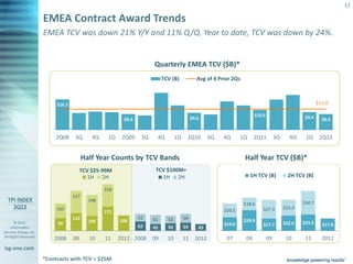 12

                       EMEA Contract Award Trends
                       EMEA TCV was down 21% Y/Y and 11% Q/Q. Year to date, TCV was down by 24%.


                                                                      Quarterly EMEA TCV ($B)*
                                                                           TCV (B)             Avg of 4 Prior 2Qs



                            $16.2                                                                                                                           $11.0

                                                                                                                          $10.6                      $9.4
                                                         $8.4                               $9.0                                                              $8.4


                            2Q08     3Q      4Q    1Q    2Q09    3Q    4Q         1Q    2Q10         3Q   4Q      1Q      2Q11         3Q     4Q     1Q      2Q12


                                          Half Year Counts by TCV Bands                                             Half Year TCV ($B)*
                                         TCV $25-99M                   TCV $100M+
                                            1H 2H                        1H 2H                                         1H TCV (B)             2H TCV (B)

                                                  158
                                    157
                                            148
                                                                                                                    $18.6                           $34.7
                            102                                                                                               $27.3         $23.3
                                                  171                                                     $20.5
                                    125                         51    61     52        59
       © 2012                               105         108                                                         $29.9                           $23.5
                            90                                                                            $19.6              $17.7          $22.0             $17.8
    Information                                                 62    45     50        54      45
Services Group, Inc.
All Rights Reserved                                                                                        07        08           09         10      11       2012
                           2008     09      10    11    2012 2008     09     10        11     2012
isg-one.com
                       *Contracts with TCV > $25M
 