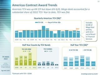 13

                       Americas Contract Award Trends
                       Americas TCV was up 6% Y/Y but down 6% Q/Q. Mega-deals accounted for a
                       substantial share of 2Q12 TCV. Year to date, TCV was flat.

                                                          Quarterly Americas TCV ($B)*
                                                                TCV (B)        Avg of 4 Prior 2Qs                                               Includes
                                                                                                                                                $3.8B of
                                                                                                                                                Mega Deal
                                                                            $11.6                                             $9.2
                                                                                                                                                activity,
                           $8.5                    $8.9
                                                                                                    $7.8
                                                                                                                       $8.8    $8.3             with $2.2
                                                                                                                                                out of Brazil
                                                                                                                                                in Financial
                          2Q08 3Q        4Q     1Q 2Q09 3Q      4Q    1Q 2Q10 3Q         4Q    1Q 2Q11 3Q      4Q      1Q 2Q12                  Services


                                        Half Year Counts by TCV Bands                                           Half Year TCV ($B)*
                                    TCV $25-99M                           TCV $100M+
                                                                                                                1H TCV (B)                    2H TCV (B)
                                       1H 2H                                 1H 2H
                                                 172

                                  129     124                                                                                         $13.4
                           106                                                                                            $19.0                 $17.7
                                                                                                       $19.2   $16.2
                                                 180
                                  138     141             126         61      52
       © 2012              116                                  51                  59                                                $26.3
                                                                              66                       $15.3   $15.6      $18.4                 $17.1      $17.1
    Information                                                 43    51            44    35
Services Group, Inc.
All Rights Reserved       2008    09      10      11   2012 2008      09      10    11   2012          2007    2008       2009        2010      2011       2012
isg-one.com
                       *Contracts with TCV > $25M
 