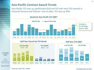14

                       Asia-Pacific Contract Award Trends
                       Asia-Pacific TCV was up significantly Q/Q and Y/Y with most TCV awards in
                       Financial Services and Telecom. Year to date, TCV was up 44%.

                                                    Quarterly Asia-Pacific TCV ($B)*
                                                            TCV (B)          Avg of 4 Prior 2Qs
                                                                                                                                        Includes a
                                                $4.7                                                                      $4.7          $1.2B Mega
                                                                                                                   $2.4                 Deal in India

                         $1.8                                                                     $1.7             $1.8
                                                                           $1.4

                        2Q08 3Q       4Q     1Q 2Q09 3Q      4Q    1Q 2Q10 3Q          4Q     1Q 2Q11 3Q    4Q     1Q 2Q12

                                     Half Year Counts by TCV Bands                                           Half Year TCV ($B)*
                                     TCV $25-99M                      TCV $100M+                             1H TCV (B)                 2H TCV (B)
                                        1H 2H                            1H 2H
                                                                                                                     $6.6
                                                                                                     $5.8
                                               36                                                           $8.0
                                        36                                                                                       $7.1     $4.9
                          42    41
                                               53
                                        40             43             18                             $5.8            $6.4                            $6.5
                                                                                                            $3.5                          $4.5
       © 2012
                          25    28                           13              11   9                                              $2.8
    Information                                              11       19      8   13     16
Services Group, Inc.
All Rights Reserved      2008   09      10     11   2012    2008      09    10    11   2012         2007    2008     2009        2010     2011   2012
isg-one.com
                       *Contracts with TCV > $25M
 