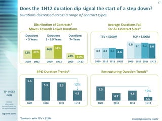17

                       Does the 1H12 duration dip signal the start of a step down?
                       Durations decreased across a range of contract types.

                                Distribution of Contracts*                           Average Durations Fall
                              Moves Towards Lower Durations                          for All Contract Sizes*
                           Durations         Durations       Durations          TCV < $200M              TCV > $200M
                           < 5 Years        5 - 6.9 Years    7+ Years
                                                                                                   6.6
                                                                                                           6.1 6.2 6.0
                                             46% 51%                         4.9 4.8 4.9 4.6
                           32% 34%
                                                             22%     15%
                           2009     1H12     2009   1H12     2009     1H12   2009 2010 2011 1H12   2009 2010 2011 1H12


                                     BPO Duration Trends*                        Restructuring Duration Trends*

                             5.5
                                           5.3         5.3          12%
                                                                               5.0                              10%
                                                                    4.8                             4.8
                                                                                          4.7
                                                                                                                 4.5
       © 2012
    Information              2009          2010       2011          1H12      2009       2010       2011         1H12
Services Group, Inc.
All Rights Reserved


isg-one.com
                       *Contracts with TCV > $25M
 