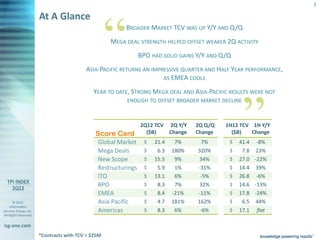 3




                                                    “
                       At A Glance
                                                         BROADER MARKET TCV WAS UP Y/Y AND Q/Q
                                                    MEGA DEAL STRENGTH HELPED OFFSET WEAKER 2Q ACTIVITY
                                                                BPO HAD SOLID GAINS Y/Y AND Q/Q


                                                                      AS EMEA COOLS
                                                                                                   “
                                          ASIA-PACIFIC RETURNS AN IMPRESSIVE QUARTER AND HALF YEAR PERFORMANCE,


                                             YEAR TO DATE, STRONG MEGA DEAL AND ASIA-PACIFIC RESULTS WERE NOT
                                                         ENOUGH TO OFFSET BROADER MARKET DECLINE



                                                                2Q12 TCV 2Q Y/Y     2Q Q/Q   1H12 TCV 1H Y/Y
                                              Score Card          ($B)   Change     Change     ($B)   Change
                                               Global Market      $   21.4    7%      7%      $   41.4 -8%
                                               Mega Deals         $    6.3   180%   320%      $    7.8 23%
                                               New Scope          $   15.5    9%    34%       $   27.0 -22%
                                               Restructurings     $    5.9    1%    -31%      $   14.4 39%
                                               ITO                $   13.1    6%     -5%      $   26.8 -6%
                                               BPO                $    8.3    7%    32%       $   14.6 -13%
                                               EMEA               $    8.4   -21%   -11%      $   17.8 -24%
       © 2012                                  Asia-Pacific       $    4.7   181%   162%      $    6.5 44%
    Information
Services Group, Inc.                           Americas           $    8.3    6%     -6%      $   17.1 flat
All Rights Reserved


isg-one.com
                       *Contracts with TCV > $25M
 