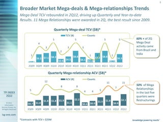 5

                       Broader Market Mega-deals & Mega-relationships Trends
                       Mega Deal TCV rebounded in 2Q12, driving up Quarterly and Year-to-date
                       Results. 11 Mega Relationships were awarded in 2Q, the best result since 2009.

                                                    Quarterly Mega-deal TCV ($B)*
                                                                TCV (B)                    Counts
                                                    5                     5                                 5                   5          60% + of 2Q
                                      4                                                                                                    Mega Deal
                                            3                    3                 3                                                       activity came
                                                          2                                                                                from Brazil and
                                1                                                           1        1               1
                                                                                                                                           India
                                              $8.3                     $8.8                         $7.2 $8.8
                                    $6.2 $7.1                                                                                 $6.3
                              $1.0                       $2.6 $4.5                $4.1 $2.3
                                                                                     $1.5
                              2Q09 3Q09 4Q09 1Q10 2Q10 3Q10 4Q10 1Q11 2Q11 3Q11 4Q11 1Q12 2Q12

                                                Quarterly Mega-relationship ACV ($B)*
                                                                ACV (B)                    Counts
                                           12                                                                   11                   11
                                                          8                   8                                                            50% of Mega
                                                                                                                          7                Relationships
                               5                                                       4        4      5
                                                                                                                                           in the last five
                                                                                                                                           quarters were
                                                         $1.9             $2.2                              $1.8                    $2.1   Restructurings
                                           $1.8   $1.8                                               $1.5
       © 2012
                             $0.7   $1.0                        $1.1               $0.6      $0.9                        $0.9
    Information
Services Group, Inc.
All Rights Reserved          2Q09 3Q09 4Q09 1Q10 2Q10 3Q10 4Q10 1Q11 2Q11 3Q11 4Q11 1Q12 2Q12

isg-one.com
                       *Contracts with TCV > $25M
 