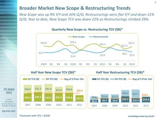 6

                       Broader Market New Scope & Restructuring Trends
                       New Scope was up 9% Y/Y and 34% Q/Q. Restructurings were flat Y/Y and down 31%
                       Q/Q. Year to date, New Scope TCV was down 22% as Restructurings climbed 39%.

                                                       Quarterly New Scope vs. Restructuring TCV ($B)*
                                                                          New Scope         Restructured

                                           $16.8                      $18.1                                                       $15.5
                                                                                                    $14.2
                                                                                                                          $11.5

                                        $5.2                                                                              $8.5
                                                                      $3.9                          $5.8                          $5.9


                                            2Q09   3Q     4Q     1Q   2Q10     3Q     4Q    1Q      2Q11     3Q      4Q    1Q     2Q12


                                   Half Year New Scope TCV ($B)*                              Half Year Restructuring TCV ($B)*
                              1H TCV (B)       2H TCV (B)        Avg of 5 Prior 1Hs               1H TCV (B)        2H TCV (B)       Avg of 5 Prior 1Hs


                           $36.9     $31.3     $41.4              $34.6
                                                         $27.6                $35.5
                                                                                                                          $16.3      $22.7   $10.2
                           $34.4     $39.3     $33.5     $35.4    $34.8                    $8.6      $11.6        $11.5
       © 2012
                                                                              $27.0                                       $15.7               $14.4
    Information                                                                            $6.3       $9.7        $9.0               $10.4
Services Group, Inc.
All Rights Reserved        2007      2008      2009      2010      2011       2012         2007       2008        2009    2010       2011     2012
isg-one.com
                       *Contracts with TCV > $25M
 