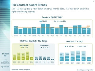 7

                       ITO Contract Award Trends
                       ITO TCV was up 6% Y/Y but down 5% Q/Q. Year to date, TCV was down 6% due to
                       light contracting activity.

                                                                                      Quarterly ITO TCV ($B)*
                                                                                      TCV (B)                 Avg of 4 Prior 2Qs


                                                                                                                                                                      $15.6
                           $17.9                                  $16.4                               $15.8
                                                                                                                                       $12.3                  $13.7   $13.1



                          2Q08       3Q         4Q         1Q     2Q09      3Q        4Q     1Q       2Q10       3Q     4Q     1Q     2Q11      3Q      4Q    1Q      2Q12


                                         Half Year Counts by TCV Bands                                                             Half Year TCV ($B)*
                                     TCV $25-99M                                 TCV $100M+
                                                                                                                                   1H TCV (B)           2H TCV (B)
                                        1H 2H                                       1H 2H


                                                     215                                                                                             $34.2
                                   210                                                                                         $26.3      $38.6              $40.3
                                          192                                                                          $29.1
                          155
                                                     233              111    130        99      113
                                   186    170                   169                                                                                  $38.9
                          136                                          78     85        91      75                     $30.0   $32.9      $29.4              $28.4     $26.8
       © 2012                                                                                           65
    Information
Services Group, Inc.     2008      09      10        11     2012 2008            09     10      11    2012
All Rights Reserved                                                                                                    2007    2008       2009       2010    2011      2012

isg-one.com
                       *Contracts with TCV > $25M
 