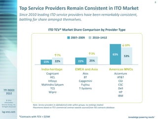 8

                       Top Service Providers Remain Consistent in ITO Market
                       Since 2010 leading ITO service providers have been remarkably consistent,
                       battling for share amongst themselves.

                                                  ITO TCV* Market Share Comparison by Provider Type

                                                                          2007–2009              2010–1H12

                                                                                                                            ↓10%

                                                                                            ↑3%                       63%
                                                        ↑7%                                                                  53%
                                             15%         22%                     22%         25%

                                          India-heritage                      EMEA and Asia                       Americas MNCs
                                             Cognizant                             Atos                             Accenture
                                                 HCL                                BT                                AT&T
                                               Infosys                          Capgemini                               CGI
                                          Mahindra Satyam                         Fujitsu                              CSC
                                                 TCS                            T-Systems                              Dell
                                                Wipro                                                                   HP
                                                                                                                       IBM
       © 2012
    Information
Services Group, Inc.              Note: Service providers in alphabetical order within groups; no rankings implied.
All Rights Reserved
                                  Placements based on TCV commercial contract awards sourced from ISG contracts database.

isg-one.com
                       *Contracts with TCV > $25M
 