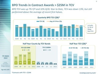 9

                       BPO Trends in Contract Awards > $25M in TCV
                       BPO TCV was up 7% Y/Y and 32% Q/Q. Year to Date, TCV was down 13%, but still
                       performed above the average of recent first halves.

                                                            Quarterly BPO TCV ($B)*
                                                                 TCV (B)            Avg of 4 Prior 2Qs

                                                                                                                               $7.0               Includes
                            $8.6                                                                                                       $8.3
                                                                                                           $7.8                                   $2.5B of
                                                                                 $6.3                                          $6.3               Mega
                                                     $5.6
                                                                                                                                                  Deal TCV



                           2Q08 3Q        4Q   1Q 2Q09 3Q        4Q      1Q 2Q10 3Q                4Q   1Q 2Q11 3Q        4Q   1Q 2Q12


                                         Half Year Counts by TCV Bands                                             Half Year TCV ($B)*
                                     TCV $25-99M                      TCV $100M+                                     1H TCV (B)          2H TCV (B)
                                        1H 2H                              1H     2H

                                               215
                                                                                                                  $16.6                       $17.0
                                   210   192
                                                                                                          $16.3            $14.3
                           155                                                                                                        $9.6
                                               171
                                         116                                                                      $16.1                       $16.7   $14.6
       © 2012              95      105                108   43      43      30          33                $10.7            $13.1      $12.2
    Information                                             38      30      33          36    31
Services Group, Inc.
All Rights Reserved       2008     09     10   11    2012 2008      09      10      11       2012         2007    2008     2009       2010    2011    2012
isg-one.com
                       *Contracts with TCV > $25M
 