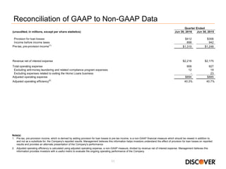 11
Reconciliation of GAAP to Non-GAAP Data
Note(s)
1. Pre-tax, pre-provision income, which is derived by adding provision for loan losses to pre-tax income, is a non-GAAP financial measure which should be viewed in addition to,
and not as a substitute for, the Company's reported results. Management believes this information helps investors understand the effect of provision for loan losses on reported
results and provides an alternate presentation of the Company's performance
2. Adjusted operating efficiency is calculated using adjusted operating expense, a non-GAAP measure, divided by revenue net of interest expense. Management believes this
information provides investors with a useful metric to evaluate the ongoing operating performance of the Company
(unaudited, in millions, except per share statistics) Jun 30, 2016 Jun 30, 2015
Provision for loan losses $412 $306
Income before income taxes 898 942
Pre-tax, pre-provision income(1)
$1,310 $1,248
Revenue net of interest expense $2,216 $2,175
Total operating expense 906 927
Excluding anti-money laundering and related compliance program expenses 12 19
Excluding expenses related to exiting the Home Loans business - 23
Adjusted operating expense $894 $885
Adjusted operating efficiency(2)
40.3% 40.7%
Quarter Ended
 