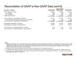 12
Reconciliation of GAAP to Non-GAAP Data (cont’d)
Note(s)
1. Tangible Common Equity ("TCE"), a non-GAAP financial measure, represents common equity less goodwill and intangibles. A reconciliation of TCE to common equity, a GAAP
financial measure, is shown above. Other financial services companies may also use TCE and definitions may vary, so users of this information are advised to exercise caution
in comparing TCE of different companies. TCE is included because management believes that common equity excluding goodwill and intangibles is a more meaningful
measure to investors of the true net asset value of the Company
2. Adjustments related to capital components for fully phased-in Basel III include the phase-in of the intangible asset exclusion
3. Key differences under fully phased-in Basel III rules in the calculation of risk weighted assets include higher risk weighting for past due loans and unfunded commitments
4. Common Equity Tier 1 Capital Ratio (Basel III Fully Phased-in) is calculated using Common Equity Tier 1 Capital (Basel III Fully Phased-in), a non-GAAP measure, divided by
Risk Weighted Assets (Basel III Fully Phased-in)
(unaudited, in millions) Jun 30, 2016 Mar 31, 2016 Jun 30, 2015
GAAP Total Common Equity $10,837 $10,756 $10,703
Less: Goodwill (255) (255) (255)
Less: Intangibles (167) (167) (170)
Tangible Common Equity(1)
$10,415 $10,334 $10,278
Common Equity Tier 1 Capital (Basel III Transition) $10,677 $10,593 $10,552
Adjustments Related to Capital Components During Transition(2)
(53) (54) (83)
Common Equity Tier 1 Capital (Basel III Fully Phased-in) $10,624 $10,539 $10,469
Risk Weighted Assets (Basel III Transition) $74,892 $74,205 $72,658
Risk Weighted Assets (Basel III Fully Phased-in)(3)
$74,824 $74,137 $72,555
Common Equity Tier 1 Capital Ratio (Basel III Transition) 14.3% 14.3% 14.5%
Common Equity Tier 1 Capital Ratio (Basel III Fully Phased-in)(4)
14.2% 14.2% 14.4%
Quarter Ended
 