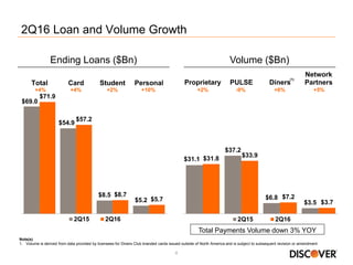 4
$69.0
$54.9
$8.5
$5.2
$71.9
$57.2
$8.7
$5.7
Total Card Student Personal
2Q15 2Q16
$31.1
$37.2
$6.8
$3.5
$31.8
$33.9
$7.2
$3.7
Proprietary PULSE Diners
Network
Partners
2Q15 2Q16
2Q16 Loan and Volume Growth
Ending Loans ($Bn) Volume ($Bn)
+4% +4% +2% +10% +2% -9% +6% +5%
Note(s)
1. Volume is derived from data provided by licensees for Diners Club branded cards issued outside of North America and is subject to subsequent revision or amendment
(1)
Total Payments Volume down 3% YOY
 
