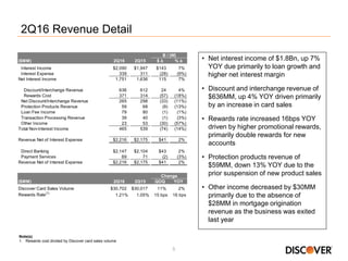 5
2Q16 Revenue Detail
• Net interest income of $1.8Bn, up 7%
YOY due primarily to loan growth and
higher net interest margin
• Discount and interchange revenue of
$636MM, up 4% YOY driven primarily
by an increase in card sales
• Rewards rate increased 16bps YOY
driven by higher promotional rewards,
primarily double rewards for new
accounts
• Protection products revenue of
$59MM, down 13% YOY due to the
prior suspension of new product sales
• Other income decreased by $30MM
primarily due to the absence of
$28MM in mortgage origination
revenue as the business was exited
last year
Note(s)
1. Rewards cost divided by Discover card sales volume
($MM) 2Q16 2Q15 $ ∆ % ∆
Interest Income $2,090 $1,947 $143 7%
Interest Expense 339 311 (28) (9%)
Net Interest Income 1,751 1,636 115 7%
Discount/Interchange Revenue 636 612 24 4%
Rewards Cost 371 314 (57) (18%)
Net Discount/Interchange Revenue 265 298 (33) (11%)
Protection Products Revenue 59 68 (9) (13%)
Loan Fee Income 79 80 (1) (1%)
Transaction Processing Revenue 39 40 (1) (3%)
Other Income 23 53 (30) (57%)
Total Non-Interest Income 465 539 (74) (14%)
Revenue Net of Interest Expense $2,216 $2,175 $41 2%
Direct Banking $2,147 $2,104 $43 2%
Payment Services 69 71 (2) (3%)
Revenue Net of Interest Expense $2,216 $2,175 $41 2%
($MM) 2Q16 2Q15 QOQ YOY
Discover Card Sales Volume $30,702 $30,017 11% 2%
Rewards Rate(1)
1.21% 1.05% 15 bps 16 bps
B / (W)
Change
 