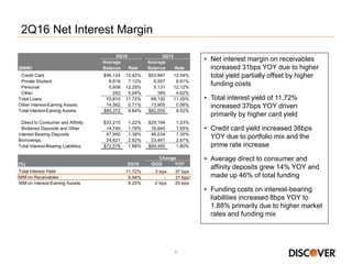 6
2Q16 Net Interest Margin
• Net interest margin on receivables
increased 31bps YOY due to higher
total yield partially offset by higher
funding costs
• Total interest yield of 11.72%
increased 37bps YOY driven
primarily by higher card yield
• Credit card yield increased 38bps
YOY due to portfolio mix and the
prime rate increase
• Average direct to consumer and
affinity deposits grew 14% YOY and
made up 46% of total funding
• Funding costs on interest-bearing
liabilities increased 8bps YOY to
1.88% primarily due to higher market
rates and funding mix
Average Average
($MM) Balance Rate Balance Rate
Credit Card $56,124 12.42% $53,987 12.04%
Private Student 8,816 7.13% 8,597 6.91%
Personal 5,608 12.25% 5,131 12.12%
Other 262 5.04% 385 4.62%
Total Loans 70,810 11.72% 68,100 11.35%
Other Interest-Earning Assets 14,562 0.71% 13,905 0.56%
Total Interest-Earning Assets $85,372 9.84% $82,005 9.52%
Direct to Consumer and Affinity $33,215 1.22% $29,194 1.23%
Brokered Deposits and Other 14,740 1.78% 16,840 1.55%
Interest Bearing Deposits 47,955 1.39% 46,034 1.35%
Borrowings 24,621 2.82% 23,461 2.67%
Total Interest-Bearing Liabilities $72,576 1.88% $69,495 1.80%
(%) 2Q16 QOQ YOY
Total Interest Yield 11.72% 3 bps 37 bps
NIM on Receivables 9.94% - 31 bps
NIM on Interest-Earning Assets 8.25% -2 bps 25 bps
Change
2Q16 2Q15
 