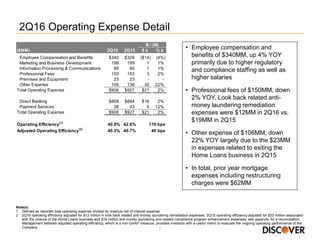7
2Q16 Operating Expense Detail
• Employee compensation and
benefits of $340MM, up 4% YOY
primarily due to higher regulatory
and compliance staffing as well as
higher salaries
• Professional fees of $150MM, down
2% YOY. Look back related anti-
money laundering remediation
expenses were $12MM in 2Q16 vs.
$19MM in 2Q15
• Other expense of $106MM, down
22% YOY largely due to the $23MM
in expenses related to exiting the
Home Loans business in 2Q15
• In total, prior year mortgage
expenses including restructuring
charges were $62MM
Note(s)
1. Defined as reported total operating expense divided by revenue net of interest expense
2. 2Q16 operating efficiency adjusted for $12 million in look back related anti-money laundering remediation expenses. 2Q15 operating efficiency adjusted for $23 million associated
with the closure of the Home Loans business and $19 million anti-money laundering and related compliance program enhancement expenses; see appendix for a reconciliation.
Management believes adjusted operating efficiency, which is a non-GAAP measure, provides investors with a useful metric to evaluate the ongoing operating performance of the
Company
($MM) 2Q16 2Q15 $ ∆ % ∆
Employee Compensation and Benefits $340 $326 ($14) (4%)
Marketing and Business Development 198 199 1 1%
Information Processing & Communications 89 90 1 1%
Professional Fees 150 153 3 2%
Premises and Equipment 23 23 - -
Other Expense 106 136 30 22%
Total Operating Expense $906 $927 $21 2%
Direct Banking $868 $884 $16 2%
Payment Services 38 43 5 12%
Total Operating Expense $906 $927 $21 2%
Operating Efficiency(1)
40.9% 42.6% 170 bps
Adjusted Operating Efficiency(2)
40.3% 40.7% 40 bps
B / (W)
 