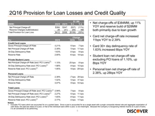 8
2Q16 Provision for Loan Losses and Credit Quality
• Net charge-offs of $384MM, up 11%
YOY and reserve build of $28MM
both primarily due to loan growth
• Card net charge-off rate increased
11bps YOY to 2.39%
• Card 30+ day delinquency rate of
1.63% increased 8bps YOY
• Student loan net charge-off rate
excluding PCI loans of 1.10%, up
8bps YOY
• Personal loan net charge-off rate of
2.38%, up 28bps YOY
Note(s)
1. Excludes PCI loans which are accounted for on a pooled basis. Since a pool is accounted for as a single asset with a single composite interest rate and aggregate expectation of
cash flows, the past-due status of a pool, or that of the individual loans within a pool, is not meaningful. Because the Company is recognizing interest income on a pool of loans,
it is all considered to be performing
($MM) 2Q16 2Q15 $ ∆ % ∆
Net Principal Charge-off $384 $347 ($37) (11%)
Reserve Changes build/(release) 28 (41) (69) NM
Total Provision for Loan Loss $412 $306 ($106) (35%)
(%) 2Q16 QOQ YOY
Credit Card Loans
Gross Principal Charge-off Rate 3.21% 6 bps 7 bps
Net Principal Charge-off Rate 2.39% 5 bps 11 bps
30-Day Delinquency Rate 1.63% -5 bps 8 bps
Reserve Rate 2.80% -6 bps 18 bps
Private Student Loans
Net Principal Charge-off Rate (excl. PCI Loans)(1)
1.10% 25 bps 8 bps
30-Day Delinquency Rate (excl. PCI Loans)(1)
1.88% -4 bps 10 bps
Reserve Rate (excl. PCI Loans)(1)
1.95% 9 bps -28 bps
Personal Loans
Net Principal Charge-off Rate 2.38% -7 bps 28 bps
30-Day Delinquency Rate 1.02% 5 bps 31 bps
Reserve Rate 3.07% 8 bps 53 bps
Total Loans
Gross Principal Charge-off Rate (excl. PCI Loans)(1)
2.99% 7 bps 8 bps
Net Principal Charge-off Rate (excl. PCI Loans)(1)
2.27% 6 bps 11 bps
30-Day Delinquency Rate (excl. PCI Loans)(1)
1.60% -4 bps 11 bps
Reserve Rate (excl. PCI Loans)(1)
2.77% -3 bps 17 bps
B / (W)
Change
 
