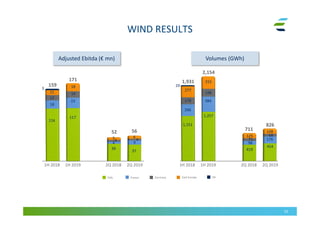 WIND RESULTS
10
Adjusted Ebitda (€ mn) Volumes (GWh)
Italy East EuropeFrance Germany UK
117
171
23
14
18
1,257
1,931
2,154
384
315
198
5
4
419
96
125
71
116
159
18
12
11
52
37
39
4
1,151
296
277
178
711
826
454
176
128
686
9
56
4
3
29
1H 2018 2Q 20191H 2019 2Q 2018 1H 2018 2Q 20191H 2019 2Q 2018
 