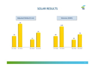 SOLAR RESULTS
11
Adjusted Ebitda (€ mn) Volumes (GWh)
34
16
1H 2018 2Q 20191H 2019 2Q 2018
21
11
119
64
1H 2018 2Q 20191H 2019 2Q 2018
74
43
 