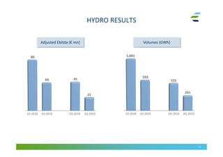 HYDRO RESULTS
12
Adjusted Ebitda (€ mn) Volumes (GWh)
44
80
1H 2018 2Q 20191H 2019 2Q 2018
21
45
593
1,001
1H 2018 2Q 20191H 2019 2Q 2018
291
531
 