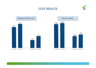 CCGT RESULTS
13
Adjusted Ebitda (€ mn) Volumes (GWh)
34
30
1H 2018 2Q 20191H 2019 2Q 2018
17
11
1,216
1,054
1H 2018 2Q 20191H 2019 2Q 2018
598
528
 