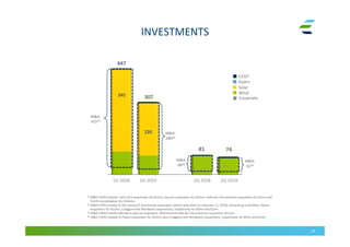 INVESTMENTS
14
(1) M&A CAPEX include: Vent d’Est acquisition for €12mn, Epuron acquisition for €67mn, Valle de l’AA extension acquisition for €1mn and
ForVEI consolidation for €345mn
(2) M&A CAPEX related to the closing of Andromeda acquisition (which took place on February 12, 2019), amounting to €220mn, Polaris
acquisition for €52mn, Craiggore and Windwarts acquisitions, respectively for €6mn and €2mn
(3) M&A CAPEX mainly referred to Epuron acquisition (€67mn) and Valle de l’AA extension acquisition (€1mn)
(4) M&A CAPEX related to Polaris acquisition for €52mn, plus Craiggore and Windwarts acquisitions, respectively for €6mn and €2mn
74
Solar
Wind
Corporate
Hydro
220
CCGT
447
M&A:
280(2)
345
M&A:
425(1)
M&A:
61(4)
307
81
M&A:
68(3)
 