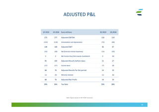 ADJUSTED P&L
16
Note: figures based on NO GAAP measures
1H 2019 1H 2018 Euro millions 2Q 2019 2Q 2018
273 277 Adjusted EBITDA 110 114
(145) (136) Amortization and depreciation (73) (68)
128 140 Adjusted EBIT 36 47
(33) (38) Net financial income (expenses) (15) (20)
0 0 Net income (loss) from equity investments 0 (0)
95 103 Adjusted Results before taxes 21 27
(27) (27) Income taxes (7) (8)
68 76 Adjusted Results for the period 14 19
(1) (0) Minority interests (1) (0)
68 76 Adjusted Net Profit 14 19
29% 26% Tax Rate 33% 28%
 