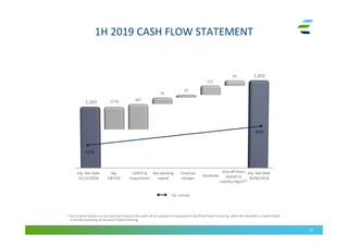 1H 2019 CASH FLOW STATEMENT
17
Adj. Leverage
1,343
1,662
Adj. Net Debt
31/12/2018
Net working
capital
Adj. Net Debt
30/06/2019
Adj.
EBITDA
CAPEX &
Acquisitions
Financial
charges
(273)
112
79
49%
42%
307
Dividends
33
One-off items
related to
Liability Mgmt(1)
62
(1) Out of which €43mn is a non-cash item linked to the write-off of a positive FV associated to Erg Wind Project Financing, while the remainder is mainly linked
to the IRS unwinding of the same Project Financing
 