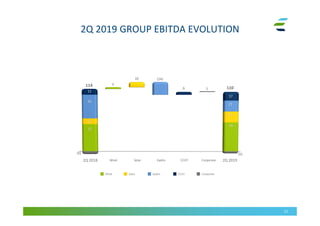 2Q 2019 GROUP EBITDA EVOLUTION
21
114
110
52
11
45
56
3
10
6
2Q 2018 2Q 2019Wind Hydro CCGT Corporate
(6) (5)
Solar
(24)
21
17
21
CorporateHydroSolar CCGTWind
1
11
 