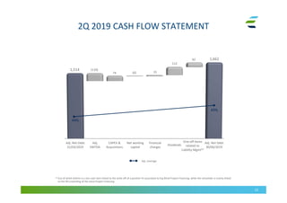 2Q 2019 CASH FLOW STATEMENT
22
Adj. Leverage
1,662
Adj. Net Debt
31/03/2019
Net working
capital
Adj. Net Debt
30/06/2019
Adj.
EBITDA
CAPEX &
Acquisitions
Financial
charges
(110)
112
(6)
49%
44%
74 15
1,514
62
Dividends
(1) Out of which €43mn is a non-cash item linked to the write-off of a positive FV associated to Erg Wind Project Financing, while the remainder is mainly linked
to the IRS unwinding of the same Project Financing
One-off items
related to
Liability Mgmt(1)
 