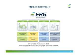 ENERGY PORTFOLIO
23
Wind Capacity
1,895MW
Sun Capacity
141MW
Water Capacity
527MW
Natural Gas Capacity
480MW
1H 2019 Production
2,154GWh
1H 2019 Production
119GWh
1H 2019 Production
593GWh
1H 2019 Production
1,216GWh
Total 1H 2019 Production: 4.1TWh
Total Energy Portfolio including hedging & other sales: 7.6TWh
 