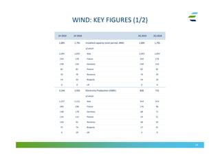 WIND: KEY FIGURES (1/2)
24
1H 2019 1H 2018 2Q 2019 2Q 2018
1,895 1,791 Installed capacity (end-period, MW) 1,895 1,791
of which:
1,093 1,093 - Italy 1,093 1,093
359 276 - France 359 276
238 216 - Germany 238 216
82 82 - Poland 82 82
70 70 - Romania 70 70
54 54 - Bulgaria 54 54
0 0 - UK 0 0
2,154 1,931 Electricity Production (GWh) 826 711
of which:
1,257 1,151 - Italy 454 419
384 296 - France 176 96
198 178 - Germany 68 71
135 112 - Poland 53 51
104 91 - Romania 48 43
75 74 - Bulgaria 27 31
0 29 - UK 0 0
 