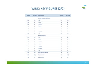 WIND: KEY FIGURES (2/2)
25
1H 2019 1H 2018 Euro millions 2Q 2019 2Q 2018
Unitary Revenues (€/MWh):
119 123 - Italy 117 118
89 87 - France 89 86
100 93 - Germany 98 93
71 52 - Poland 74 55
67 50 - Romania 62 50
77 71 - Bulgaria 70 71
n.a. 100 - UK n.a. n.a.
Adjusted EBITDA:
117 116 - Italy 37 39
23 18 - France 9 4
14 12 - Germany 4 4
8 4 - Poland 3 2
5 3 - Romania 2 2
5 4 - Bulgaria 1 2
0 3 - UK 0 0
171 159 Total Adjusted EBITDA 56 52
(82) (81) Depreciation (42) (40)
89 78 Adjusted EBIT 14 13
 