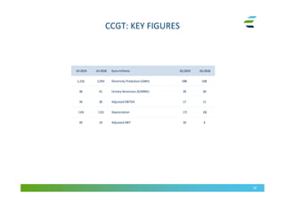 CCGT: KEY FIGURES
28
1H 2019 1H 2018 Euro millions 2Q 2019 2Q 2018
1,216 1,054 Electricity Prodution (GWh) 598 528
38 41 Unitary Revenues (€/MWh) 39 30
34 30 Adjusted EBITDA 17 11
(14) (15) Depreciation (7) (8)
20 14 Adjusted EBIT 10 4
 