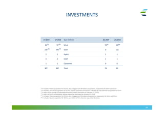 1H 2019 1H 2018 Euro millions 2Q 2019 2Q 2018
81 97 Wind 71 80
220 345 Solar 0 (1)
2 1 Hydro 1 1
4 2 CCGT 2 1
1 1 Corporate 0 0
307 447 Total 74 81
INVESTMENTS
29
(2)(1)
(1) It includes: Polaris acquisition for €52mn, plus Craiggore and Windwarts acquisitons, respectively for €6mn and €2mn
(2) It includes: Vent d’Est acquisition for €12mn, Epuron acquisition for €67mn, and Valle de l’AA extension acquisition for €1mn
(3) It refers to the closing of Andromeda acquisition (which took place on February 12, 2019)
(4) It refers to ForVEI consolidation (whose acquisition took place on January 12, 2018)
(5) It includes: Polaris acquisition for €52mn, plus Craiggore and Windwarts acquisitions, respectively for €6mn and €2mn
(6) It includes: Epuron acquisition for €67mn, and Valle de l’AA extension acquisition for €1mn
(3) (4)
(6)(5)
 