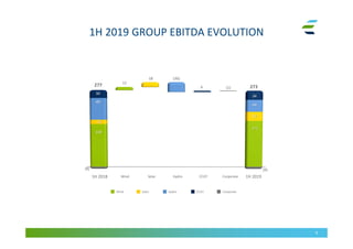 1H 2019 GROUP EBITDA EVOLUTION
9
277 273
159
30
80
171
12
18
4
1H 2018 1H 2019Wind Hydro CCGT Corporate
(8) (9)
Solar
(36)
34
34
44
CorporateHydroSolar CCGTWind
(1)
16
 