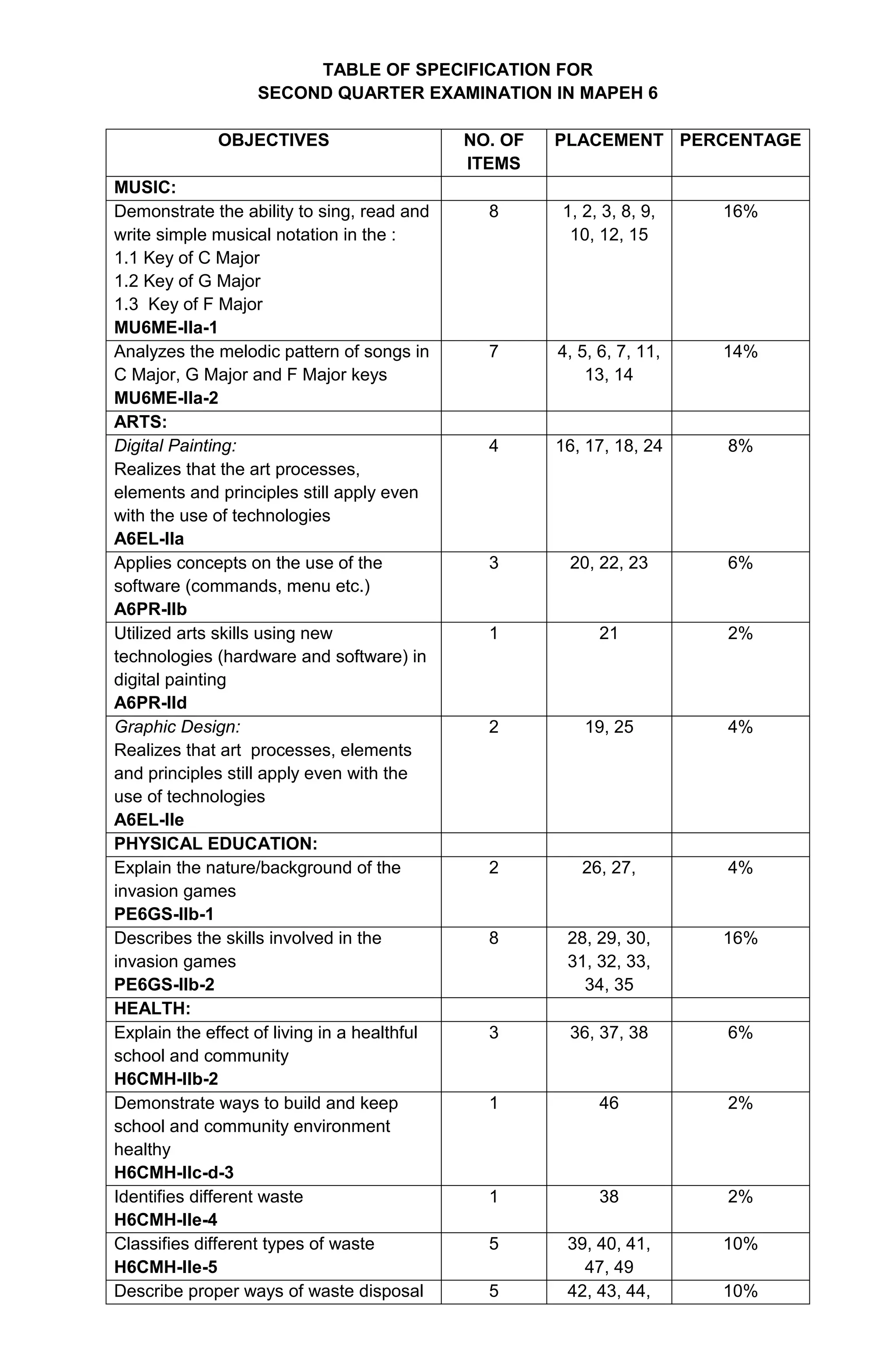 TABLE OF SPECIFICATION FOR
SECOND QUARTER EXAMINATION IN MAPEH 6
OBJECTIVES NO. OF
ITEMS
PLACEMENT PERCENTAGE
MUSIC:
Demonstrate the ability to sing, read and
write simple musical notation in the :
1.1 Key of C Major
1.2 Key of G Major
1.3 Key of F Major
MU6ME-IIa-1
8 1, 2, 3, 8, 9,
10, 12, 15
16%
Analyzes the melodic pattern of songs in
C Major, G Major and F Major keys
MU6ME-IIa-2
7 4, 5, 6, 7, 11,
13, 14
14%
ARTS:
Digital Painting:
Realizes that the art processes,
elements and principles still apply even
with the use of technologies
A6EL-IIa
4 16, 17, 18, 24 8%
Applies concepts on the use of the
software (commands, menu etc.)
A6PR-IIb
3 20, 22, 23 6%
Utilized arts skills using new
technologies (hardware and software) in
digital painting
A6PR-IId
1 21 2%
Graphic Design:
Realizes that art processes, elements
and principles still apply even with the
use of technologies
A6EL-IIe
2 19, 25 4%
PHYSICAL EDUCATION:
Explain the nature/background of the
invasion games
PE6GS-IIb-1
2 26, 27, 4%
Describes the skills involved in the
invasion games
PE6GS-IIb-2
8 28, 29, 30,
31, 32, 33,
34, 35
16%
HEALTH:
Explain the effect of living in a healthful
school and community
H6CMH-IIb-2
3 36, 37, 38 6%
Demonstrate ways to build and keep
school and community environment
healthy
H6CMH-IIc-d-3
1 46 2%
Identifies different waste
H6CMH-IIe-4
1 38 2%
Classifies different types of waste
H6CMH-IIe-5
5 39, 40, 41,
47, 49
10%
Describe proper ways of waste disposal 5 42, 43, 44, 10%
 