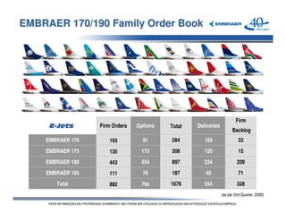 EMBRAER 170/190 Family Order Book




                                                                       Firm
                  Firm Orders   Options   Total   Deliveries
                                                                     Backlog
    EMBRAER 170      193          91      284        160                 33
    EMBRAER 175      135         173      308        120                 15
    EMBRAER 190      443         454      897        234                209
    EMBRAER 195      111          76      187        40                  71
       Total         882         794      1676       554                328
                                                               (as per 2nd Quarter, 2009)
 