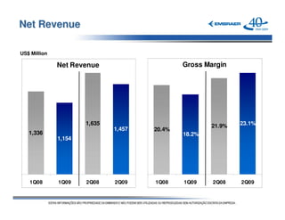 Net Revenue

US$ Million

              Net Revenue                     Gross Margin




                      1,635                           21.9%   23.1%
                              1,457   20.4%
   1,336                                      18.2%
              1,154




   1Q08       1Q09    2Q08    2Q09    1Q08    1Q09    2Q08    2Q09
 