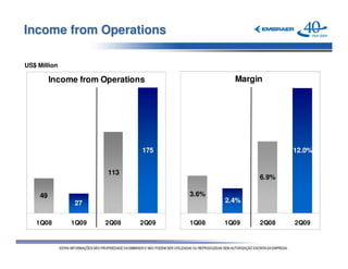 Income from Operations

US$ Million

          Income from Operations              Margin




                               175                        12.0%


                       113
                                                   6.9%

     49                              3.6%
                27                          2.4%


   1Q08        1Q09   2Q08    2Q09   1Q08   1Q09   2Q08   2Q09
 