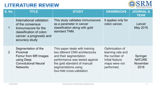 S. No. TITLE STUDY DRAWBACKS JOURNAL &
YEAR
1
International validation
of the consensus
Immunoscore for the
classification of colon
cancer: a prognostic and
accuracy study
This study validates immunoscore
as a parameter in cancer
classification along with gold
standard TNM.
It applies only for
colon cancer. Lancet
May 2018
2
Segmentation of the
Proximal
Femur from MR Images
using Deep
Convolutional Neural
Networks
This paper deals with training
two diferent CNN architectures
and their segmentation
performance was tested against
the gold standard of manual
segmentations using
four-fold cross-validation
Optimization of
learning rate and
the number of
initial feature
maps were not
performed.
Springer
NATURE
November
2018
5/25/2024 5
Department of Biomedical Engineering
 