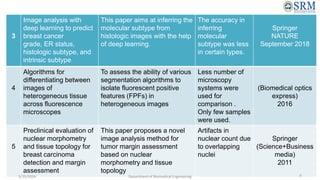3
Image analysis with
deep learning to predict
breast cancer
grade, ER status,
histologic subtype, and
intrinsic subtype
This paper aims at inferring the
molecular subtype from
histologic images with the help
of deep learning.
The accuracy in
inferring
molecular
subtype was less
in certain types.
Springer
NATURE
September 2018
4
Algorithms for
differentiating between
images of
heterogeneous tissue
across fluorescence
microscopes
To assess the ability of various
segmentation algorithms to
isolate fluorescent positive
features (FPFs) in
heterogeneous images
Less number of
microscopy
systems were
used for
comparison .
Only few samples
were used.
(Biomedical optics
express)
2016
5
Preclinical evaluation of
nuclear morphometry
and tissue topology for
breast carcinoma
detection and margin
assessment
This paper proposes a novel
image analysis method for
tumor margin assessment
based on nuclear
morphometry and tissue
topology
Artifacts in
nuclear count due
to overlapping
nuclei
Springer
(Science+Business
media)
2011
5/25/2024 6
Department of Biomedical Engineering
 