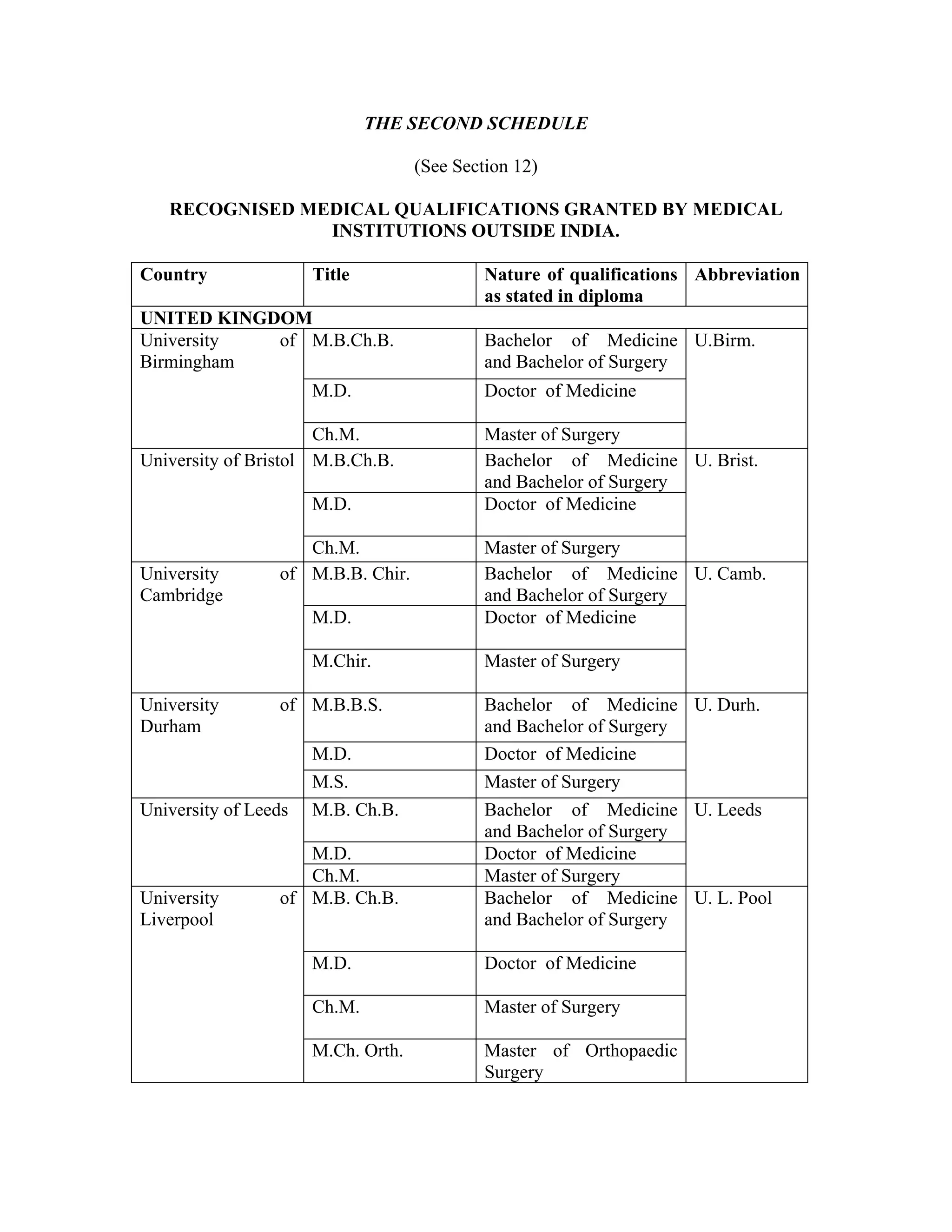 MCI Act Second Schedule | PDF